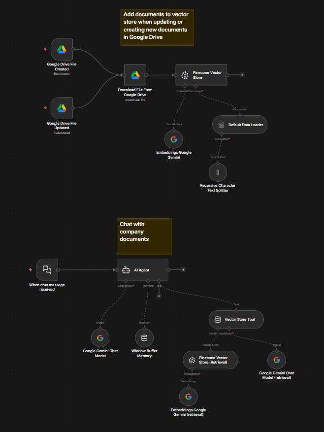 RAG Workflow for Company Documents
